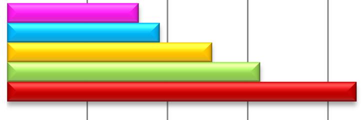 Análise comparativa por anos Colesterol Sem Colesterol Com Colesterol 2013 2012 2011 2010 2009 0% 20% 40% 60% 80% 100% Fazendo uma análise comparativa dos resultados obtidos com os resultados de anos