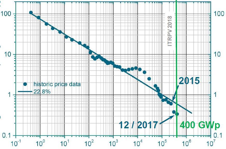 Preço médio de módulos fotovoltaicos (2017 US$/W p ) Módulos fotovoltaicos Evolução do preço Volume dobra - preço