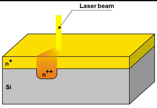 Eficiência quântica interna Tendências Redução da recombinação de portadores de carga η Diminuição da dopagem frontal 2009 50 Ω/ 2018 100 Ω/ 2028 130 Ω/ Emissores seletivos com laser 2028 25 % da