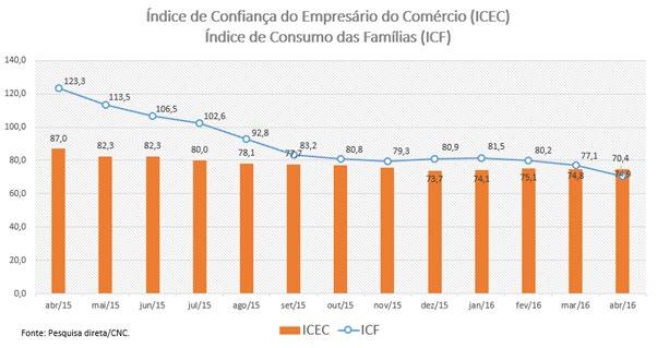 5. Índices CNC O Índice de Confiança do Empresário do Comércio (ICEC) em Pernambuco praticamente não apresentou variação em abril, ficando em 74,9, ante 74,8 do mês anterior.