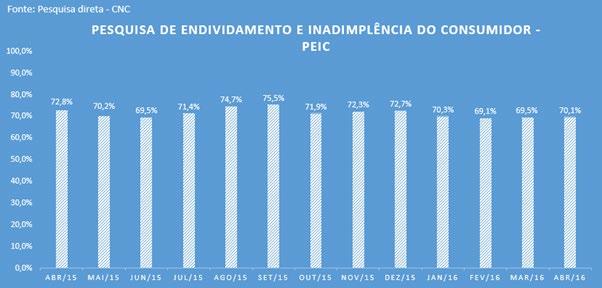 atual de aprofundamento da desaceleração econômica brasileira, com a economia passando por um maior nível de desemprego e queda na renda real.
