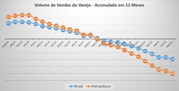 SÍNTESE ECONÔMICA ABRIL / 2016 1. Comércio Segundo a Pesquisa Mensal do Comércio do IBGE, as vendas do Varejo no mês de março retornaram a zona negativa após um crescimento em fevereiro.