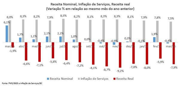 Gráfico 3 PMS/IBGE e Inflação de Serviços/Banco Central.