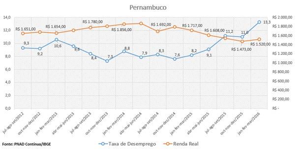 Gráfico 4 PNAD Contínua/IBGE. Elaboração Instituto Fecomercio-PE 4. IPCA A inflação brasileira, medida através do IPCA, voltou a desacelerar no mês de março de 2016, atingindo assim 0,43%.
