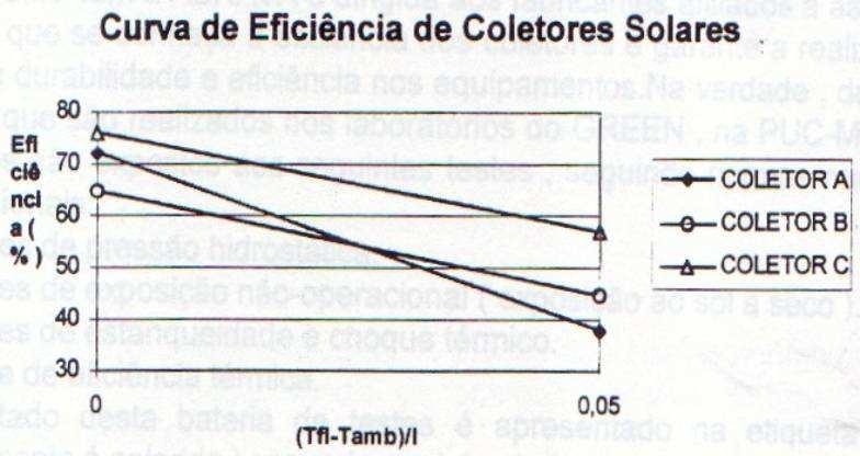 EFICIÊNCIA DOS COLETORES SOLARES Tfi = temperatura da água na entrada do coletor o C