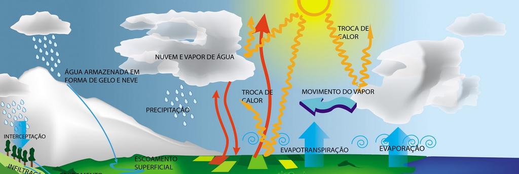 Ao longo deste ciclo, a água EVAPORA-SE a partir dos oceanos e da superfície da Terra, entra na circulação atmosférica sob a forma de vapor,