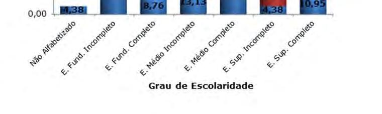 Percentual de Violência Conjugal, por Grau de Escolaridade da Vítima e Agressor - DCCM Janeiro a Dezembro de 2015.