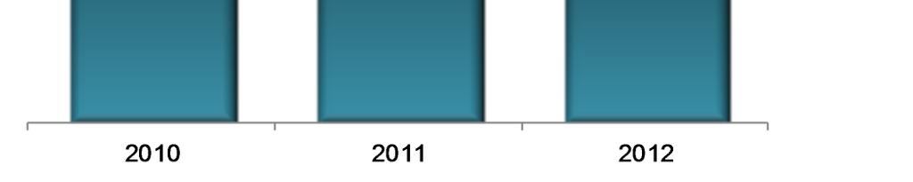 De fato, o percentual de empresas que investiu no ano de 2012, 81,3%, apesar de representar a grande maioria, é o menor dos últimos três anos, 7 pontos percentuais abaixo dos montantes verificados em