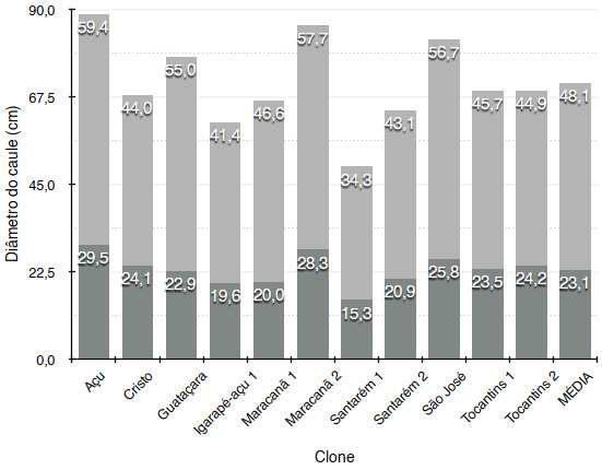 Dados de 2014 e incremento em 2015 para os caracteres: (a) Altura da planta (m); (b)