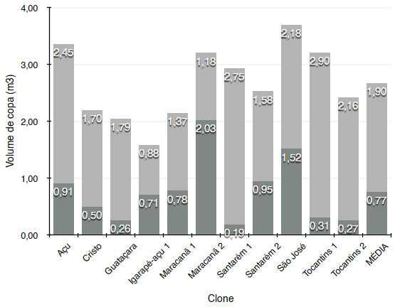(86cm); os clones que apresentaram o maior NR foram Guataçara (4) e Tocantins-1 e