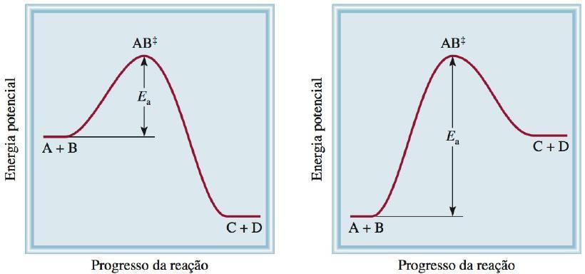 Diagramas de energia potencial