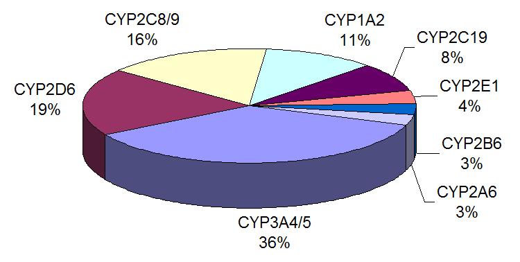 INTERAÇÃO CBD X FÁRMACOS ANTIEPILÉPTICOS CBD e Δ 9-THC: metabolização hepática inibição do CPY- 450 Inibição CPY2C19: responsável pelo clearence da N- desmetilclobazam (500x), que é o metabólito