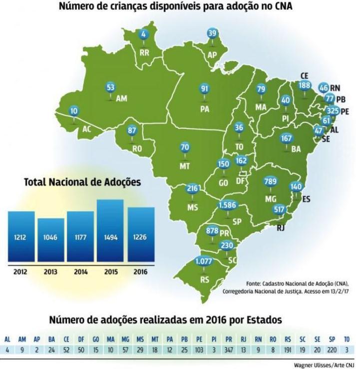 Pernambuco ocupa o 4º lugar no ranking de adoções em 2016, ficando atrás apenas de SP, PR e