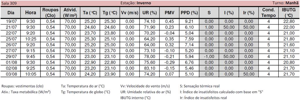 Figura 4.43 Comparação entre o PMV calculado e a moda dos votos reais de sensações térmicas, em função das temperaturas internas - sala 308 (manhã inverno).