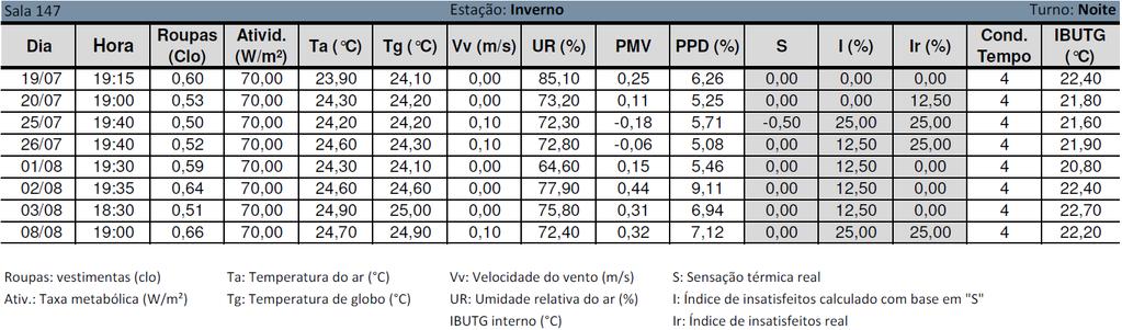 Tabela 4.27 Valores resultantes das medições feitas na sala 147 da CIAC UEPB (noite inverno) Figura 4.52 Frequência de votos de sensações térmicas - sala 147 (noite inverno).