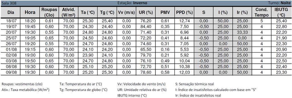 Figura 4.53 Comparação entre o PMV calculado e a moda dos votos reais de sensações térmicas, em função das temperaturas internas - sala 147 (noite inverno). 4.5.2 Salas do 3 andar Os resultados observados na Tabela 4.