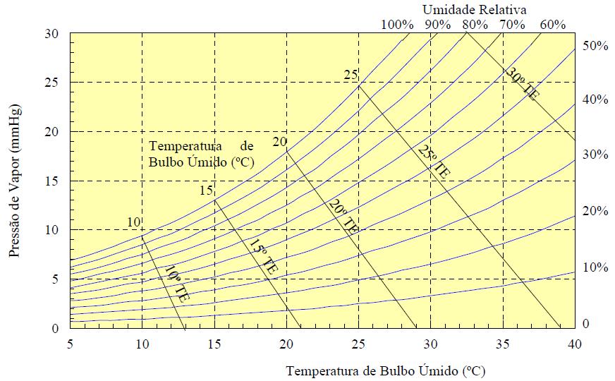 Figura 2.1 Carta psicrométrica com linhas de temperatura efetiva (TE) em função da temperatura e umidade relativa do ar Fonte: ARAUJO, 1996.