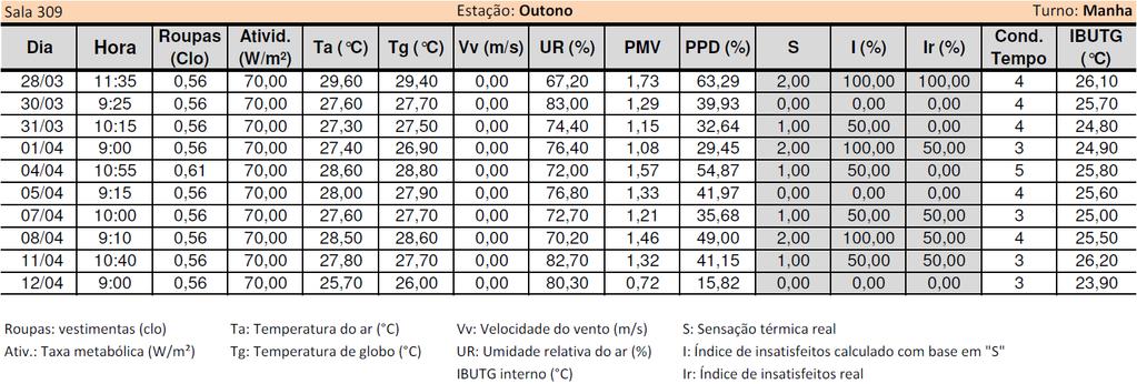 Tabela 4.9 Valores resultantes das medições feitas na sala 309 da CIAC UEPB (manhã outono) Figura 4.16 Frequência de votos de sensações térmicas - sala 309 (manhã outono). Na Figura 4.