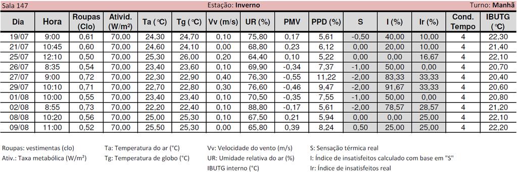 Tabela 4.18 Valores resultantes das medições feitas na sala 147 da CIAC UEPB (manhã-inverno) Na Figura 4.