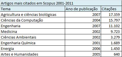 Influencia da área de pesquisa nas citações recebidas Fonte: Halevi G, Moed HF.