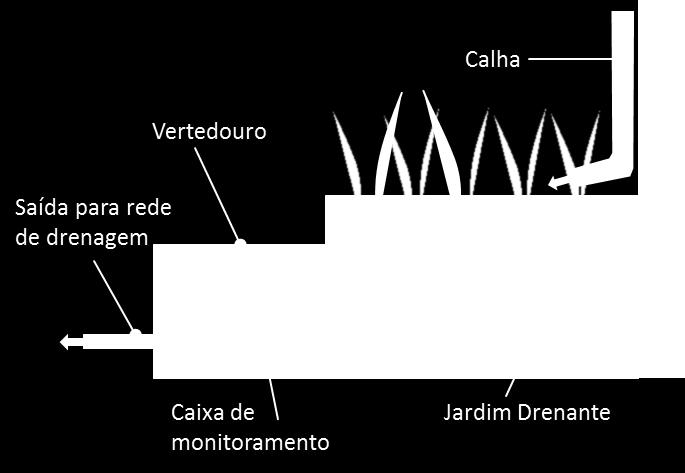 Avaliação de alternativas de estruturas com diferentes formas, tamanhos e profundidades; Balanço da área da estrutura com sua profundidade; Dimensionamento para controle de cheias, para pico de cheia