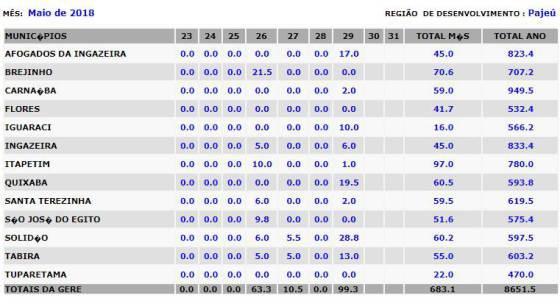 Ainda, segundo IPA, em toda a região de desenvolvimento do Sertão do Pajeú (polo Afogados da Ingazeira) composta pelas cidades de Afogados da Ingazeira, Brejinho, Carnaíba, Flores, Iguaraci,