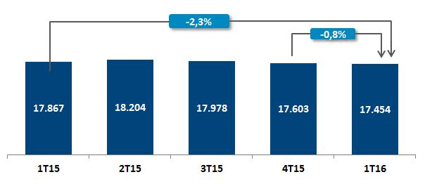 Carteira de Crédito O saldo da Carteira de Crédito com Resultado Retido, que inclui as carteiras de varejo e empresas, encerrou o 1º trimestre em R$ 17.