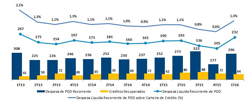 Resultados Margem Financeira Líquida Gerencial - NIM No 1º trimestre de 2016, a margem financeira líquida gerencial foi de 11,6%, frente aos 11,7% do 4T15 e à margem de 11,1% registrada no 1º