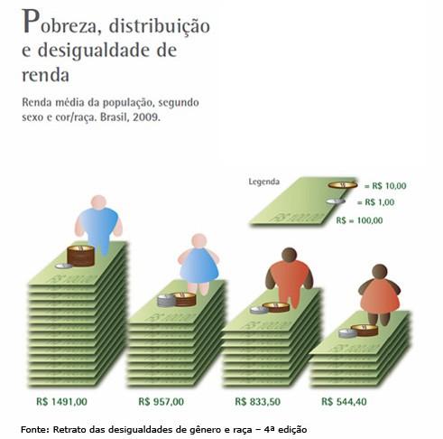 Pobreza, distribuição e desigualdade de renda Renda média da população, segundo sexo