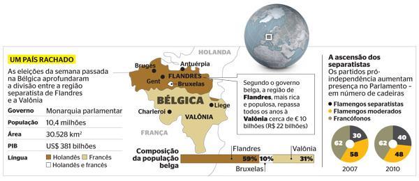 O Separatismo da Bélgica Flamengos x valões. Povo flamengo vive em Flandres ao norte e fala o holandês 60% da população e ricos.