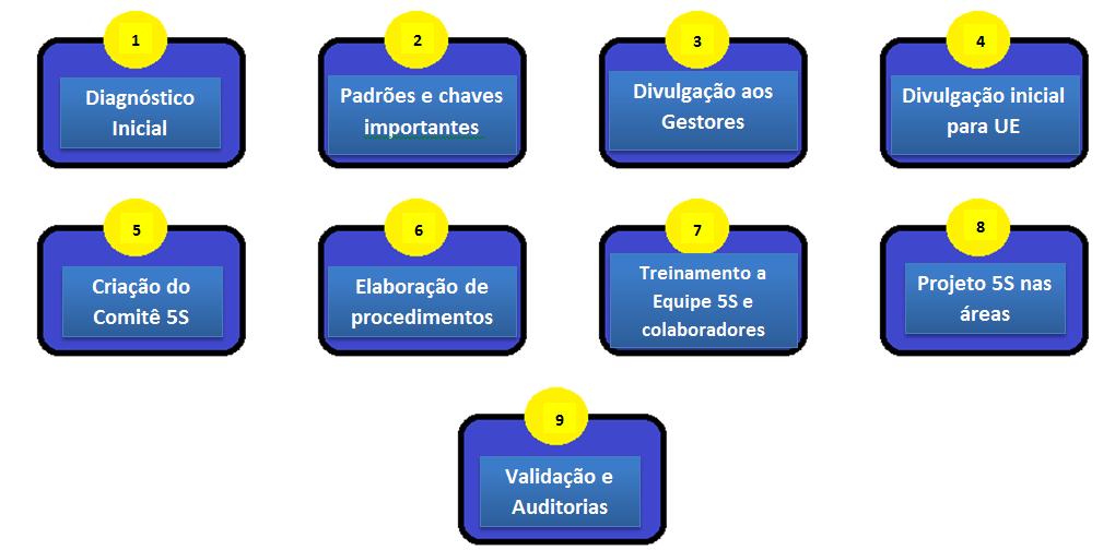 Metodologia Sequência