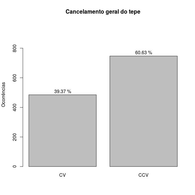 67 FIGURA 20: Índice geral de cancelamento do tepe De acordo com a FIG. 20, as sílabas CV, ou seja, com a lenição do tepe, apresentam menores índices (39.37%) do que sílabas CCV (60.63%).