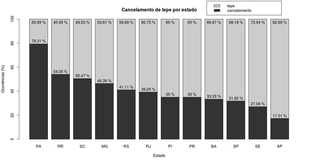 78 A FIG. 28 indica o cancelamento do tepe, por região, e em índices com valores decrescentes: Norte (45,42%), Sul (41,96%), Sudeste (38,85%) e Nordeste (32,32%).