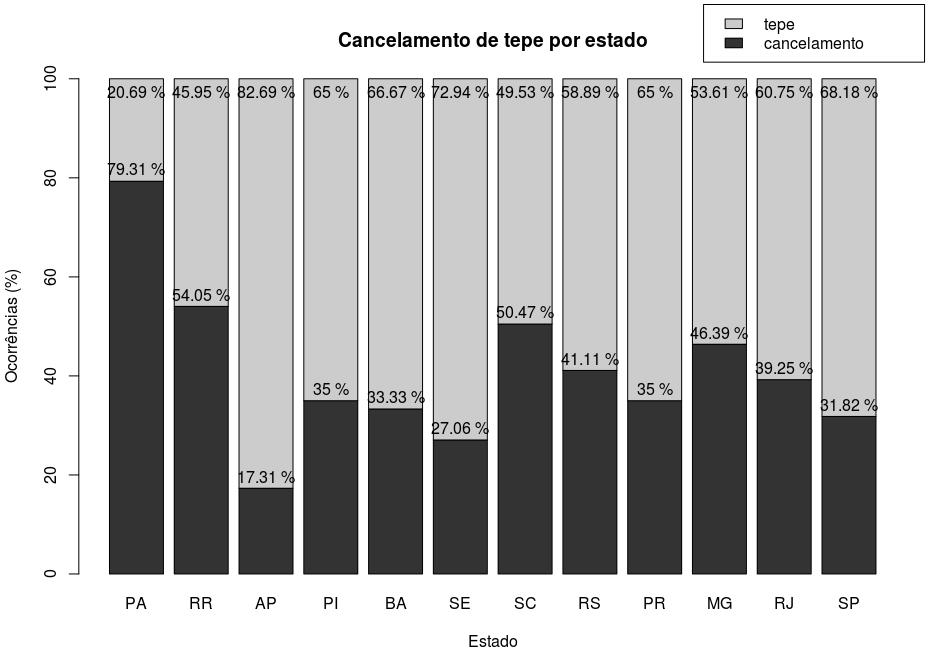 79 FIGURA 30: Cancelamento do tepe por região A FIG.