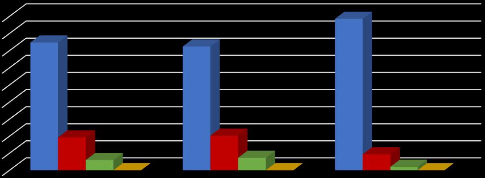 90% 80% 70% 60% 50% 40% 30% 20% 10% 0% Representatividade captação Representatividade consumo Representatividade Lançamento CO Abastecimento público Industrial Urbano privado Rural Gráfico 4 -