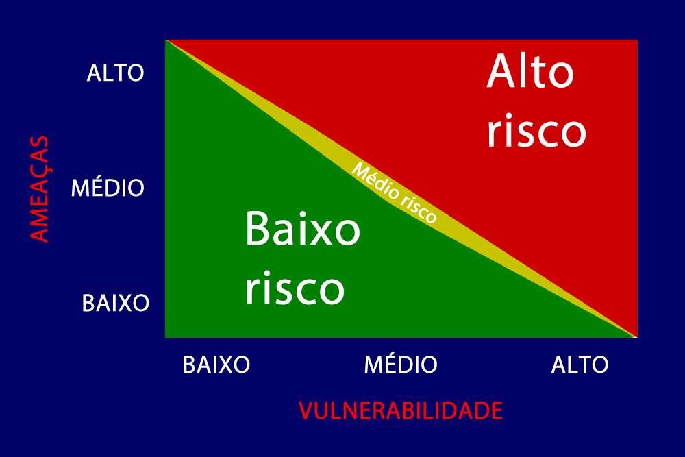 NÍVEIS DE RISCO - Exemplo