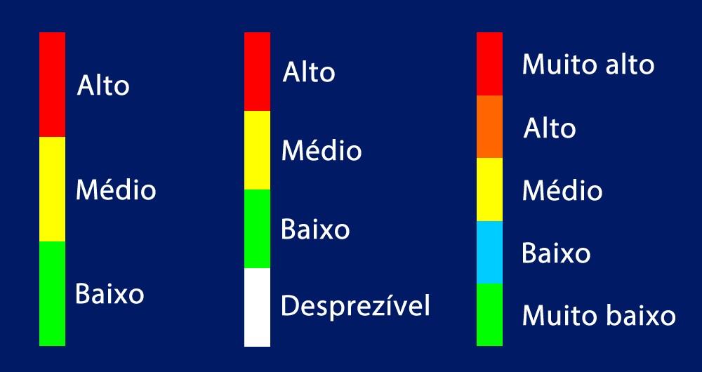 NÍVEIS DE RISCO - Exemplo