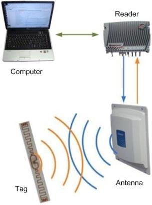 sinais de rádio, recuperando e armazenando dados remotamente através