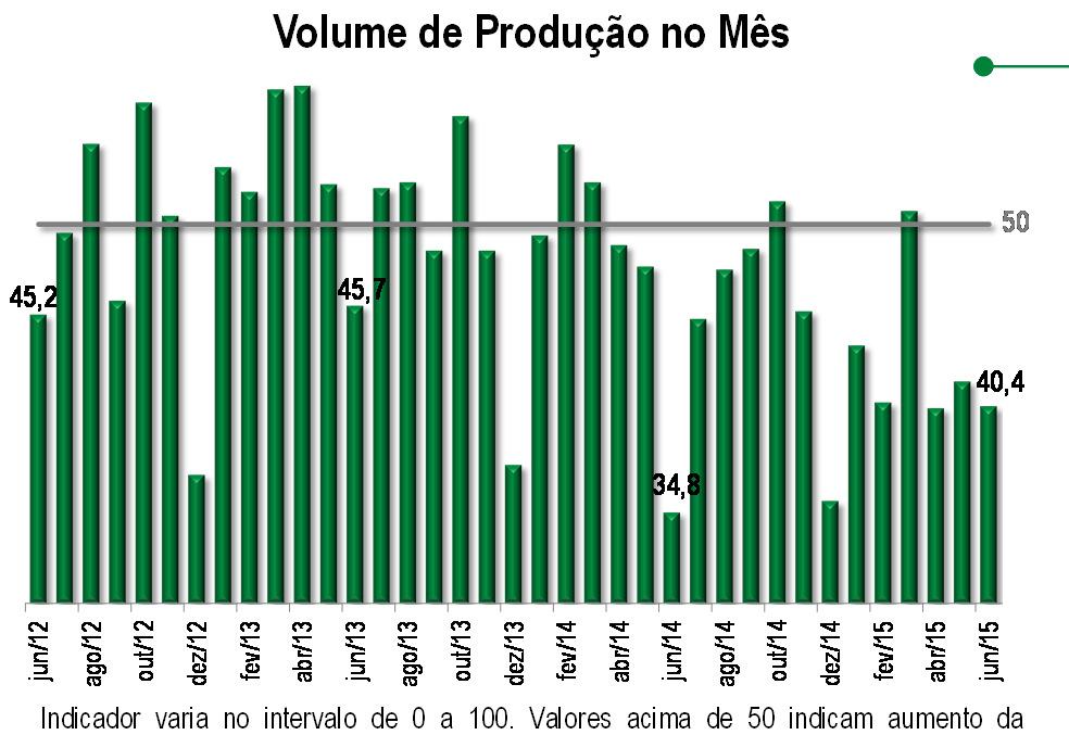 Volume de Produção no Mês Produção caiu pelo terceiro mês seguido.