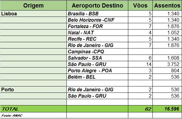 Características Portugal éo 10ºmercado mundial emissor para o Brasil e o 4ºeuropeu; De 2005 à 2007 Portugal foi o 3º maior emissor mundial para o Brasil (360 mil turistas portugueses); O Brasil