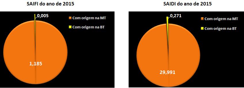 CESSN, na rede de AT/MT explorada pela EDEP Distribuição (EDPD), ou mesmo na rede de transporte explorada pela Rede Elétrica Nacional (REN).