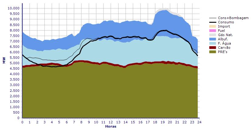 9 que, devido a um maior investimento em fontes de energia renováveis, estas passaram a assumir um papel muito mais preponderante na base de todo o sistema elétrico.