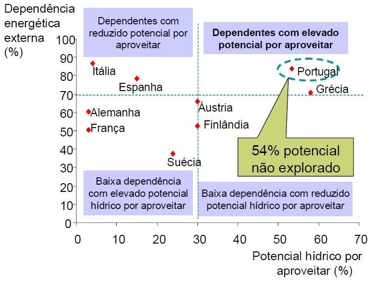 22 Hidroeletricidade em Portugal Ministério da Economia e da Inovação, Portugal e a Grécia, são dos países europeus com maior dependência energética do exterior e, ao mesmo tempo, com maior