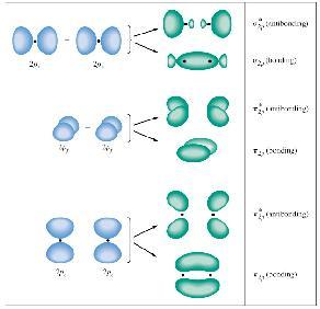 Combinações de Orbitais p (antiligante) A notação π (pi) indica que os orbitais moleculares não são simétricos em relação à rotação (C 2 ) ao redor do eixo de ligação há a