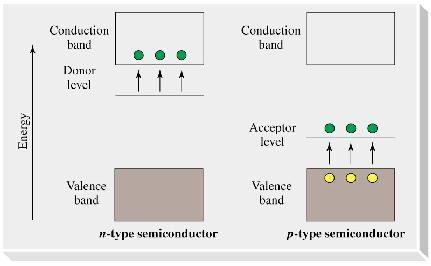Semicondutores Semicondutores intrínsecos: band gap fixo. Ex: CDs, absorve luz violeta e parte da azul, e reflete a luz menos energética: aparência amarelo brilhante.