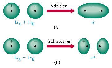 Teoria de Orbitais Moleculares Combinação linear de orbitais atômicos Os orbitais atômicos estão isolados nos átomos.
