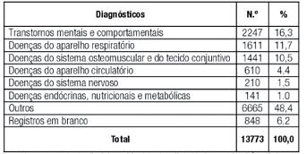 15%, afirma a pesquisa realizada pela prefeitura de Belo Horizonte, que foi compreendida entre maio de 2001 a abril de 2002, esse dado aponta um quadro considerável grave.