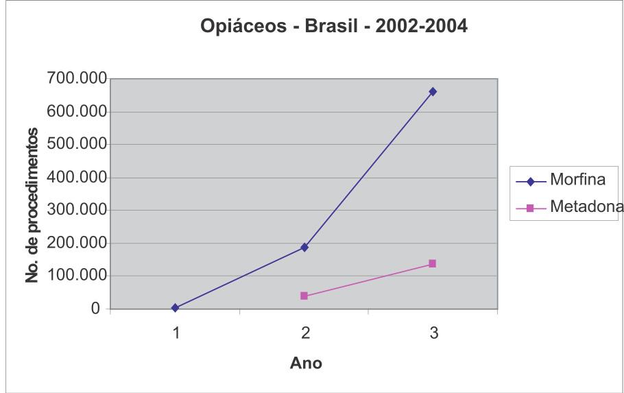 Gráfico III - Consumo de morfina no Brasil, de 1980-2000 (OMS) diagnosticados em estágios avançados.