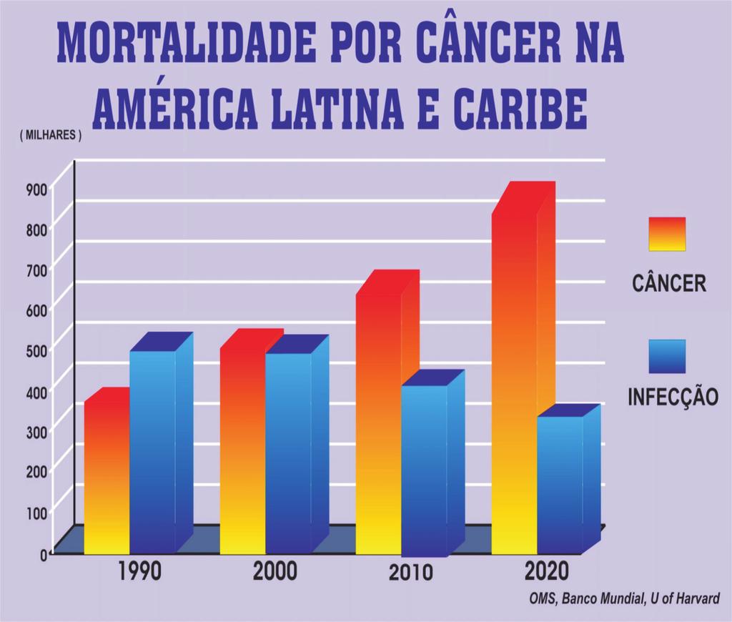 Gráfico V - Previsão do número de câncer, no mundo, comparando-se com o número de infecções (OMS).
