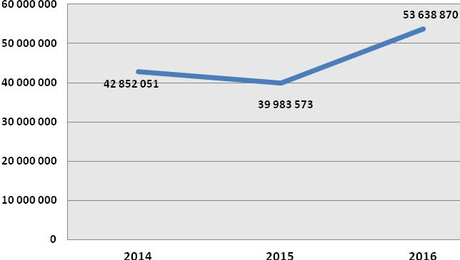 Gráfico n.º 5 - Evolução da receita total Quadro n.º 5 - Composição da receita por rubricas Unid: Euros Descrição 2014 2015 2016 Previsão Cobrança Tx. Exec. Tx. Cresc.